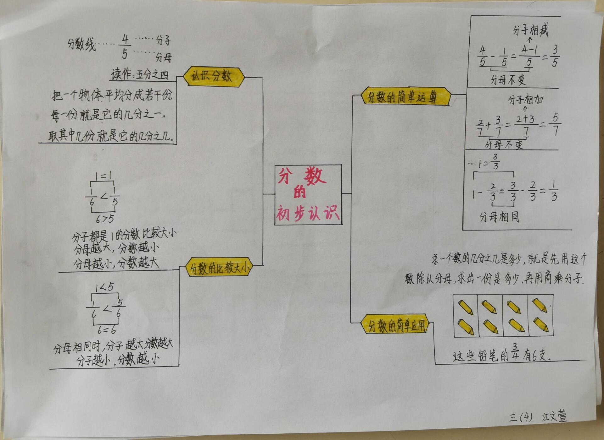 分数的知识点整理图片