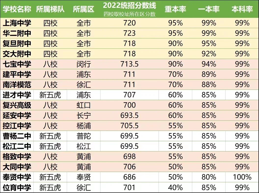 最新上海高中排名新 四大名校,八大金刚,新五虎