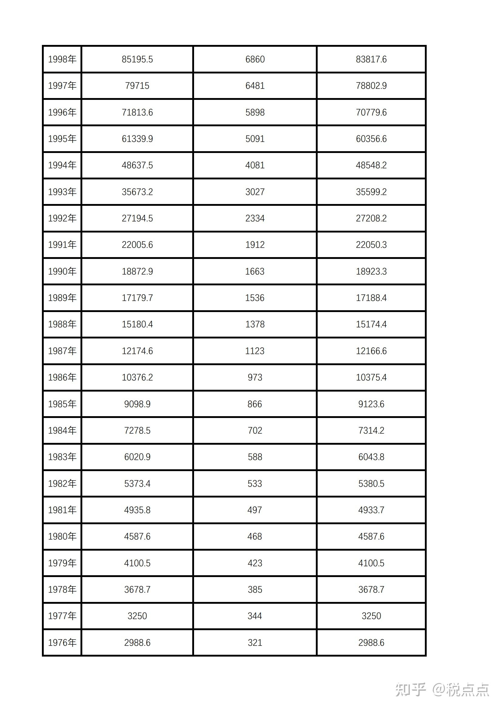 中国建国以来历年gdp人均gdp以及gnp