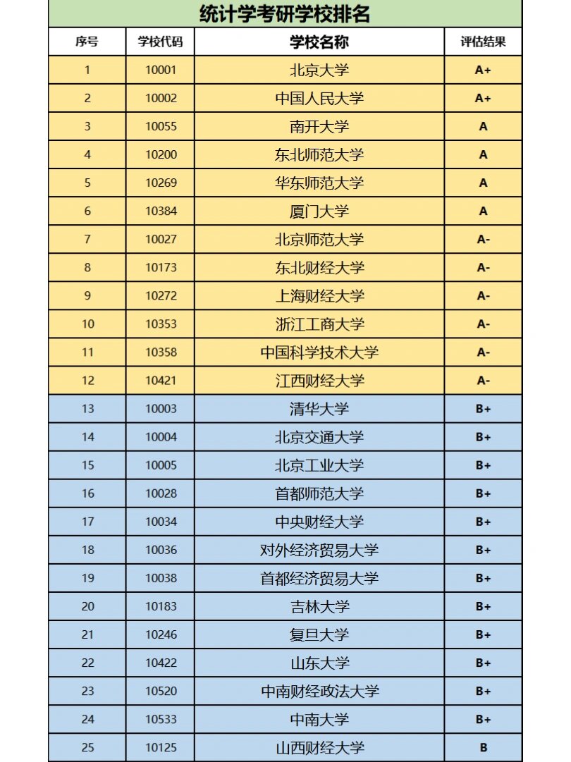 全国统计学考研院校top排名榜单