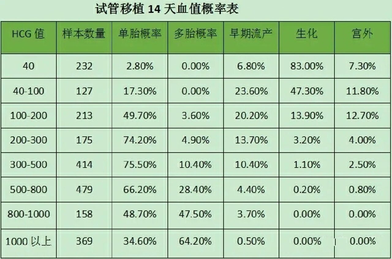 试管移植后14天官宣血值hcg对照表 上图附移植后14天血值对照表,大家