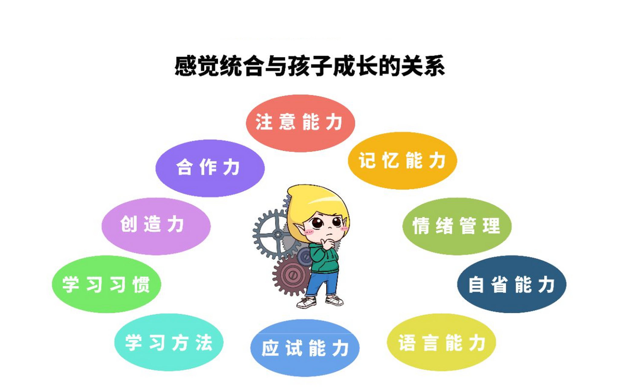 感觉统合训练提升孩子7大能力 感觉统合,简称"感统",是大脑和身体相互