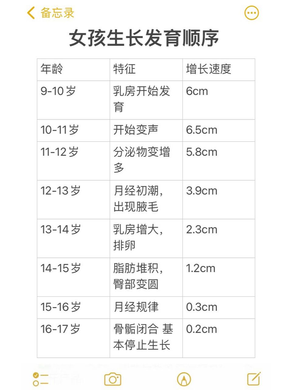 青春期发育的正常顺序 孩子青春期正常生长发育顺序 	 97女孩
