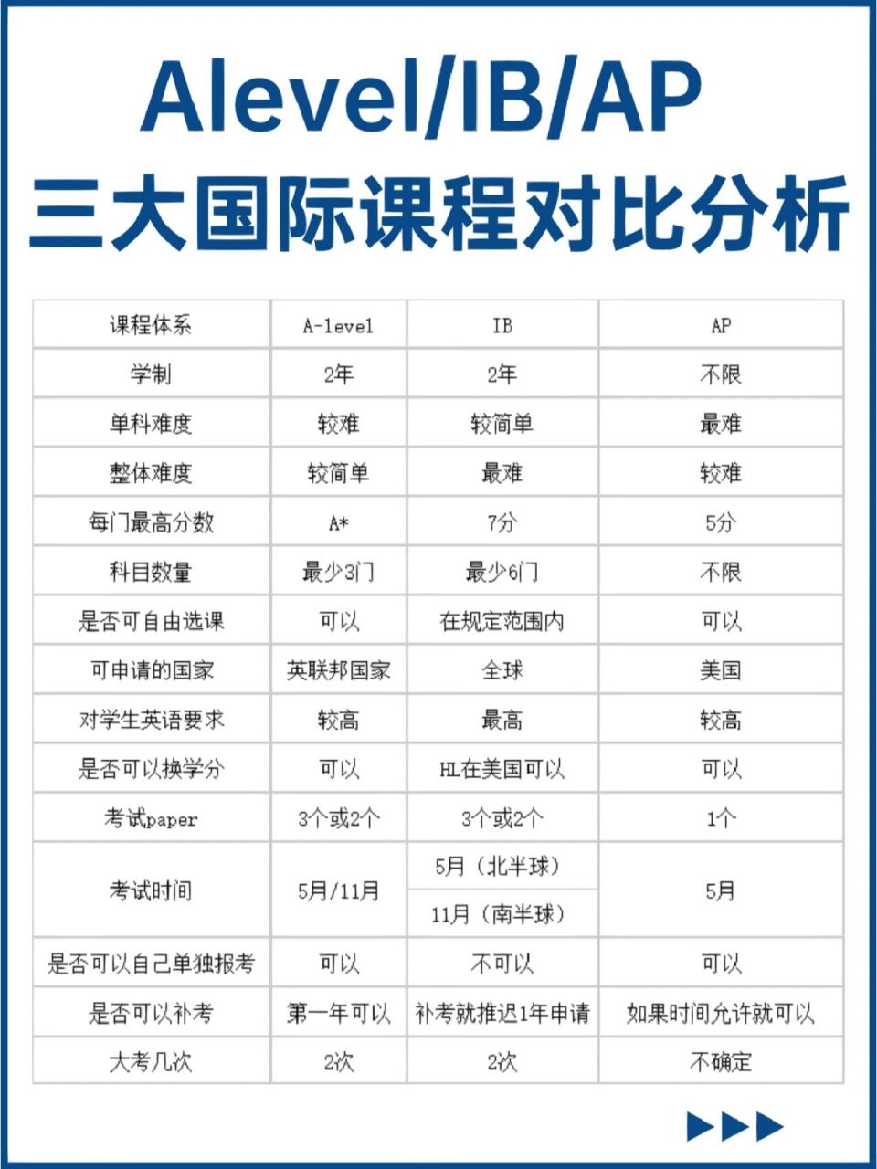 ib/ap/alevel三大国际课程对比分析!