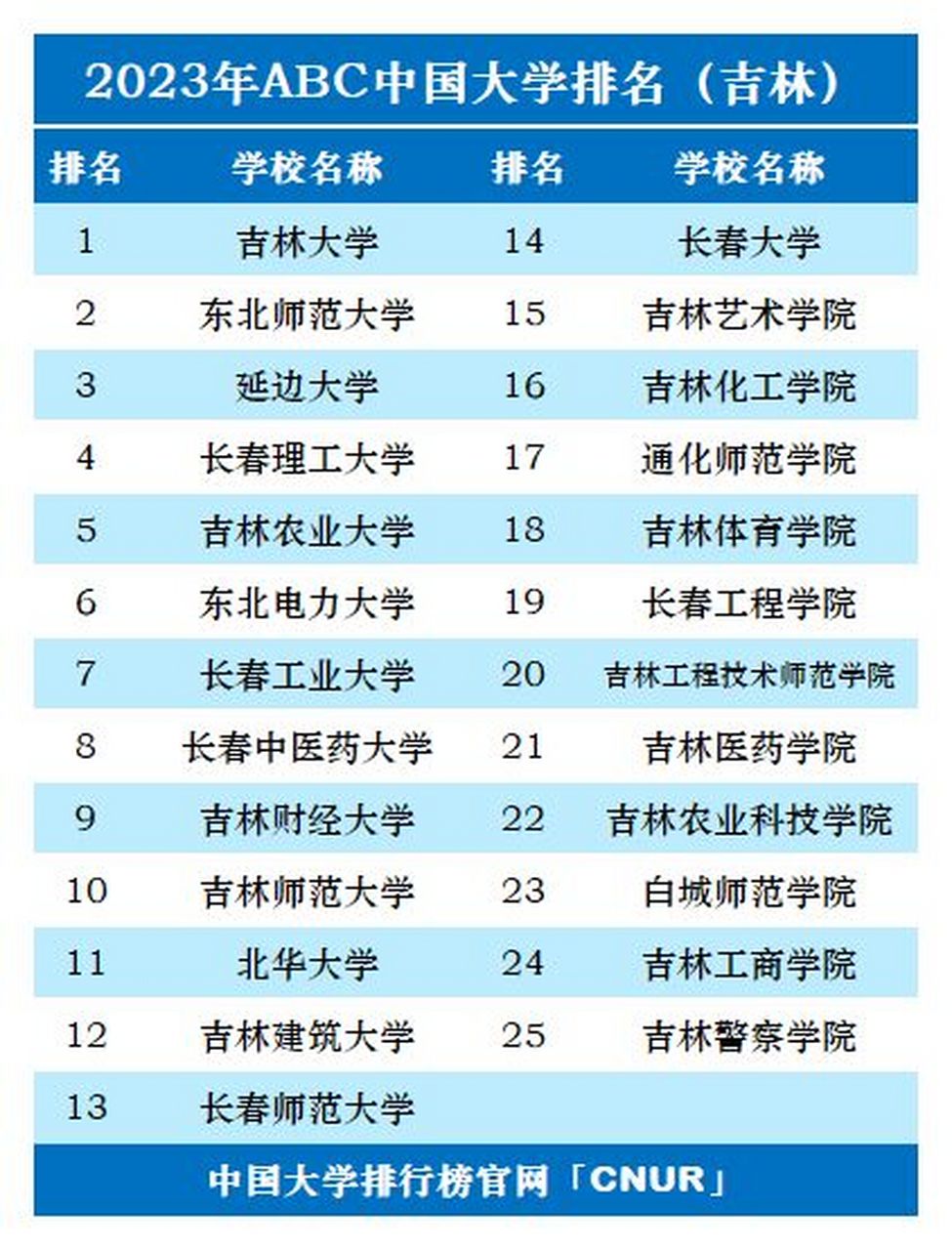 2023年吉林省最新大学排名发布!