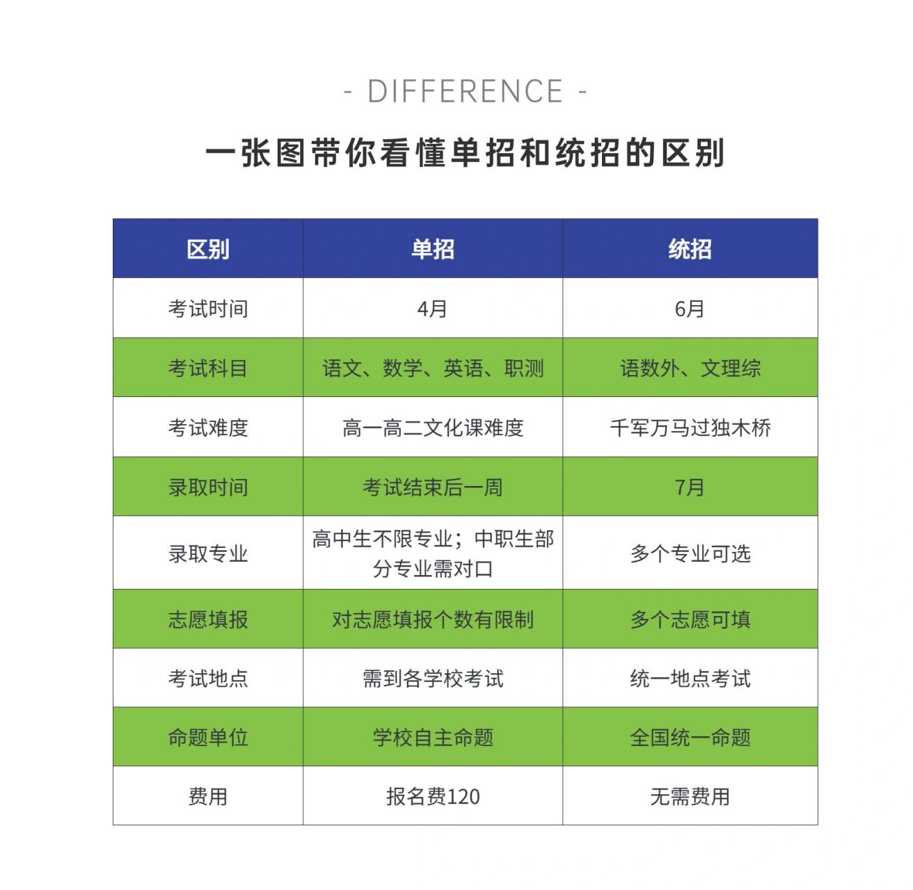 单招和统招的区别图片