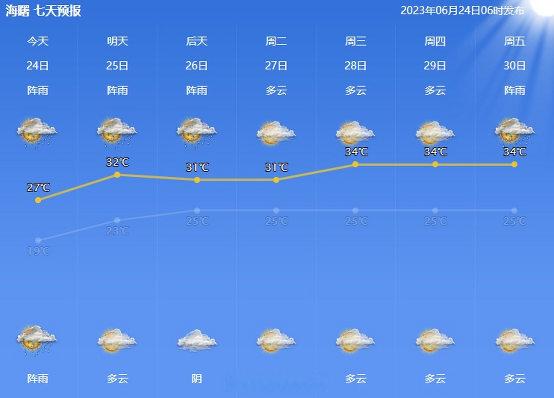 【全市天气预报#宁波天气 市气象台06时发布,今天阴有阵雨或雷雨