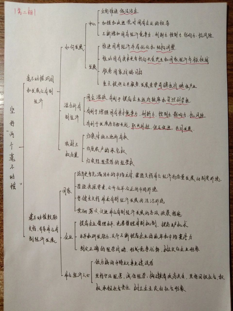 高中政治必修二第一课思维导图