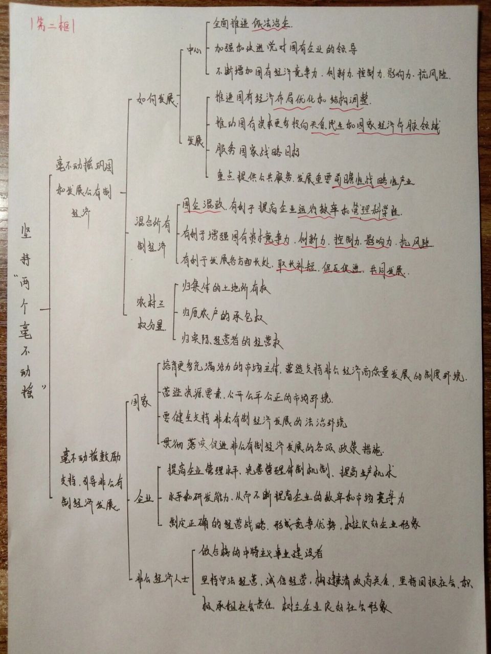 政治必修二思维框架图图片