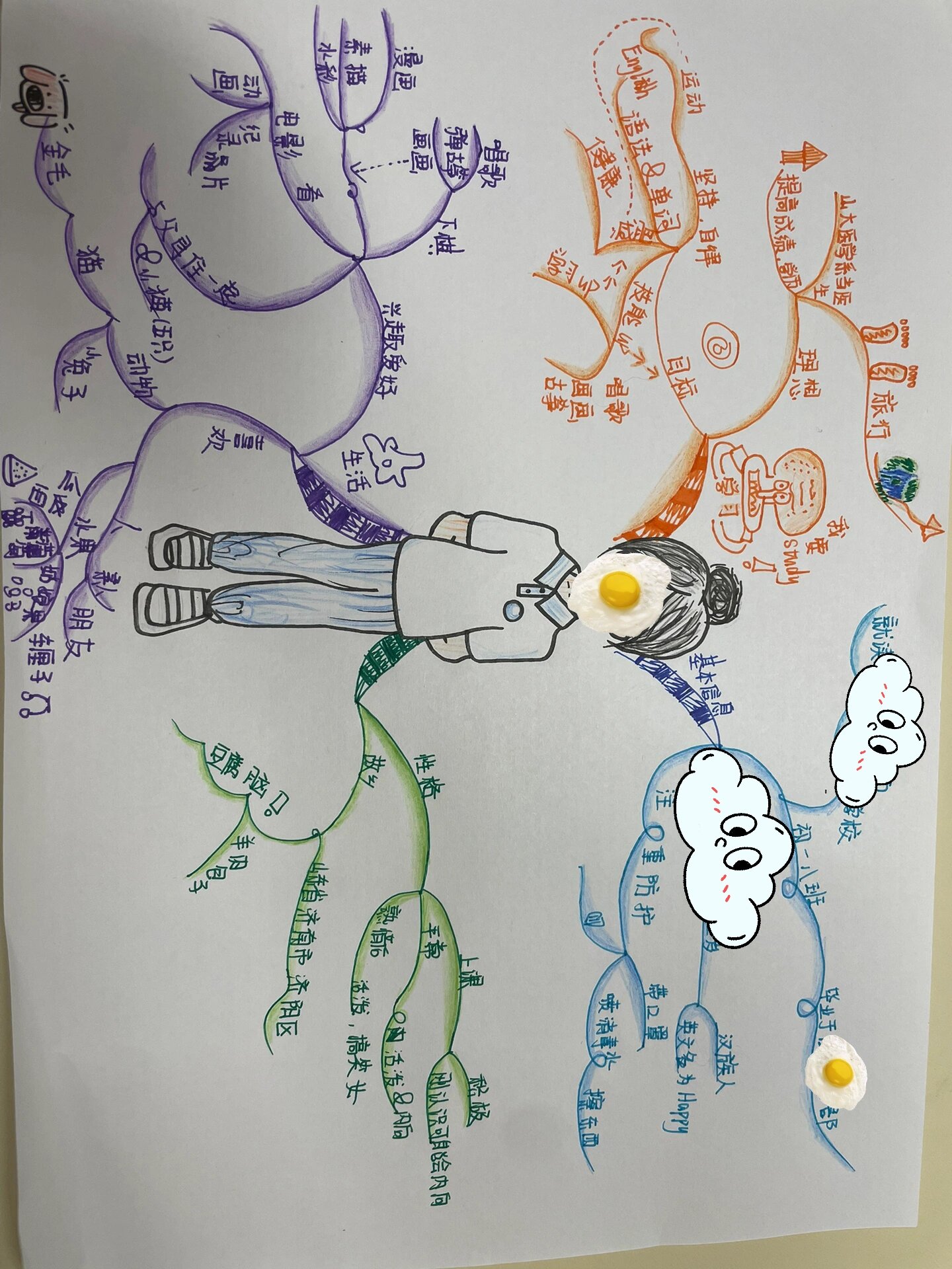 自我介绍思维导图~ 贴纸部分可写自己名字和学校班级哦~ #思维导图