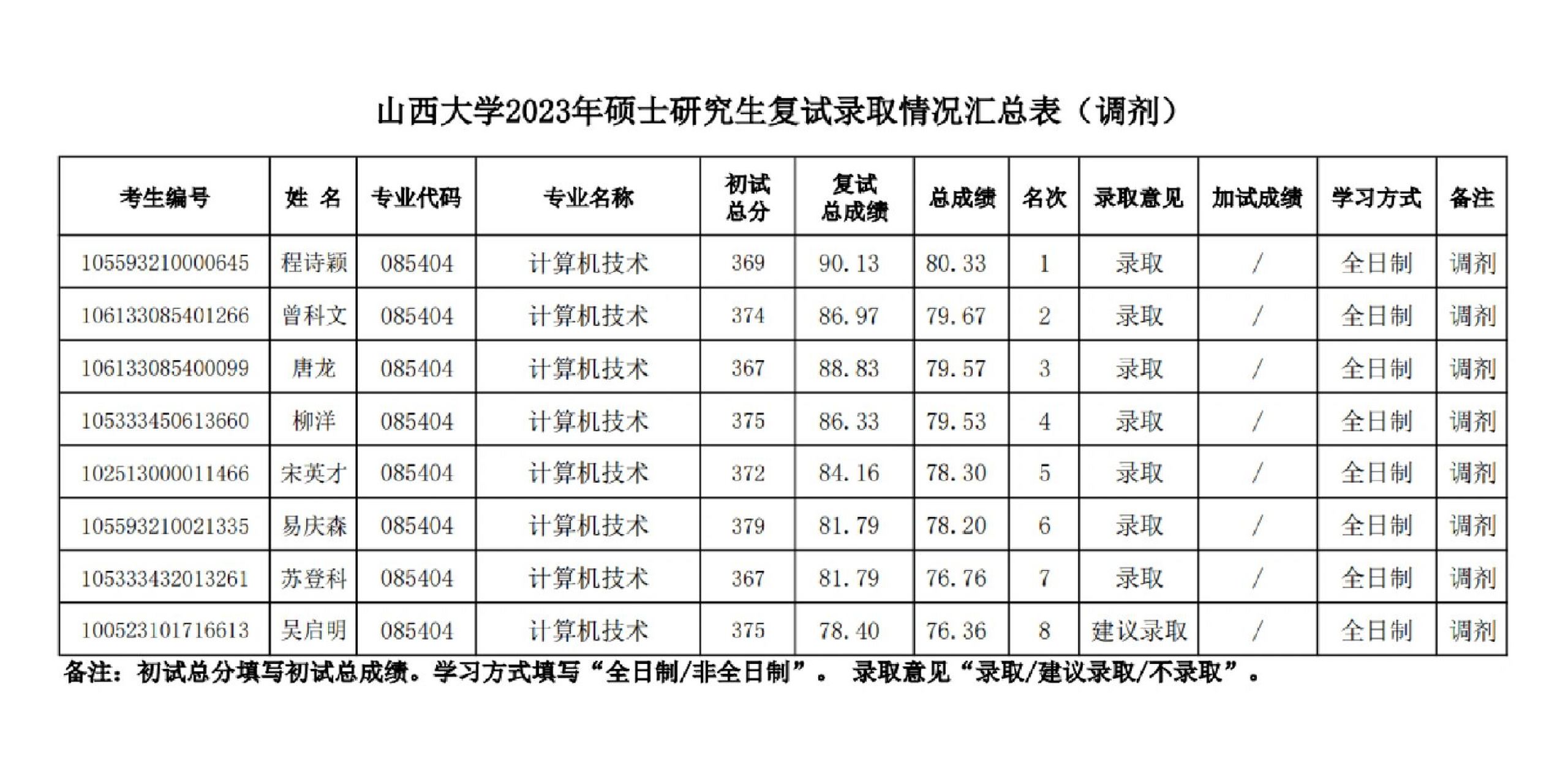 山西大学计算机与信息技术学院2023年硕士研究生复试调剂录取情况公示