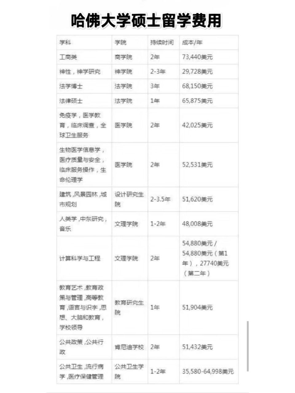 哈佛大学各学科的费用明细——硕士,博士学费明细!