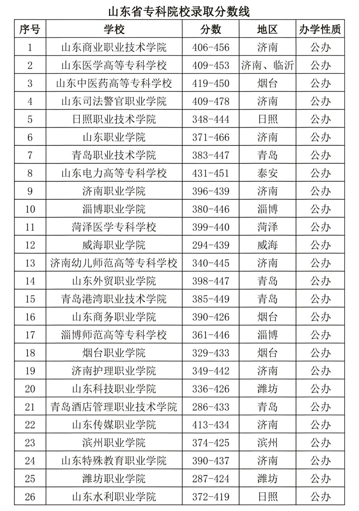 山东大学二本有哪些学校(山东大学二本有哪些学校2024录取分数)