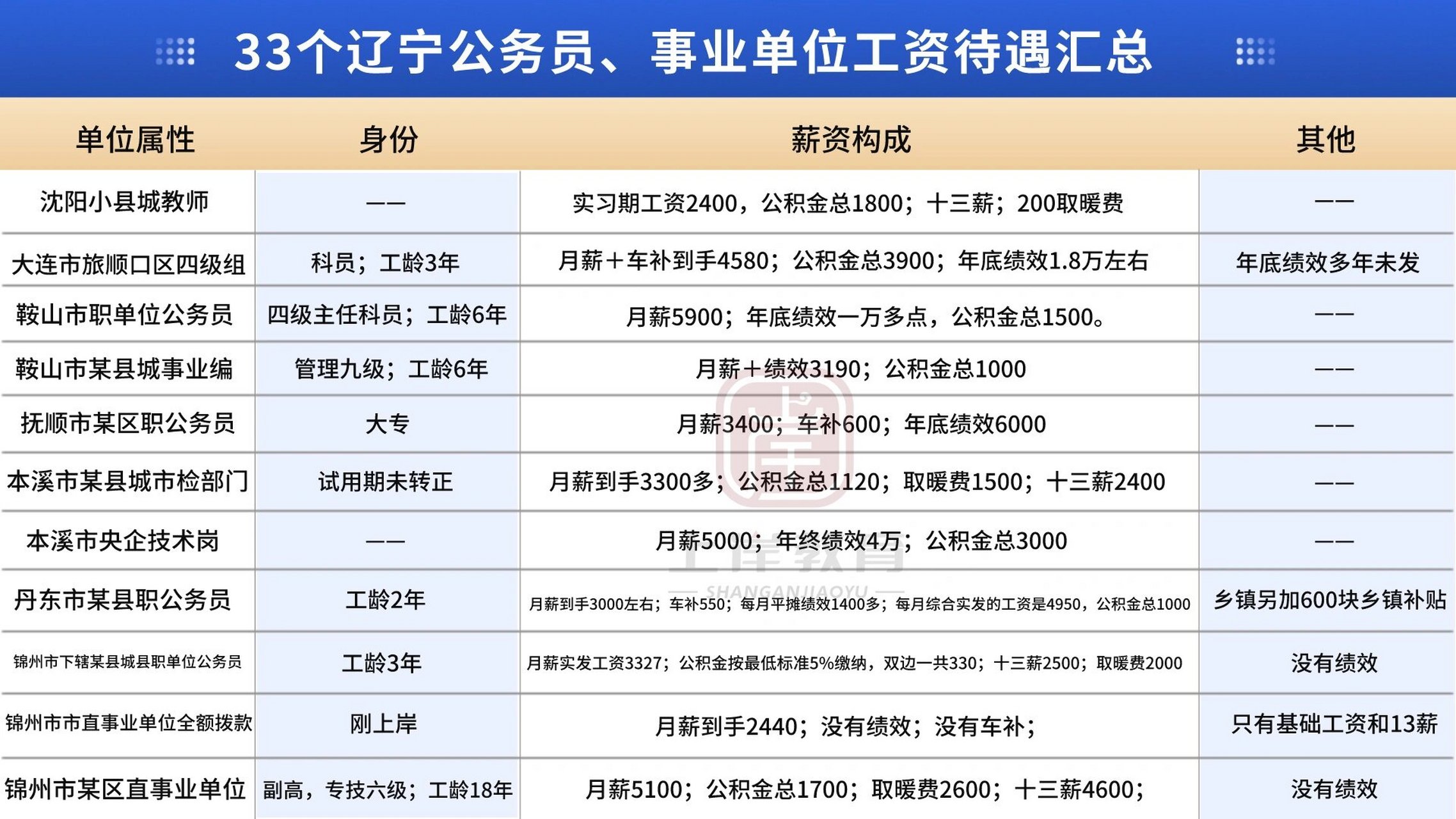 9533个辽宁各地市公务员事业单位薪资公开