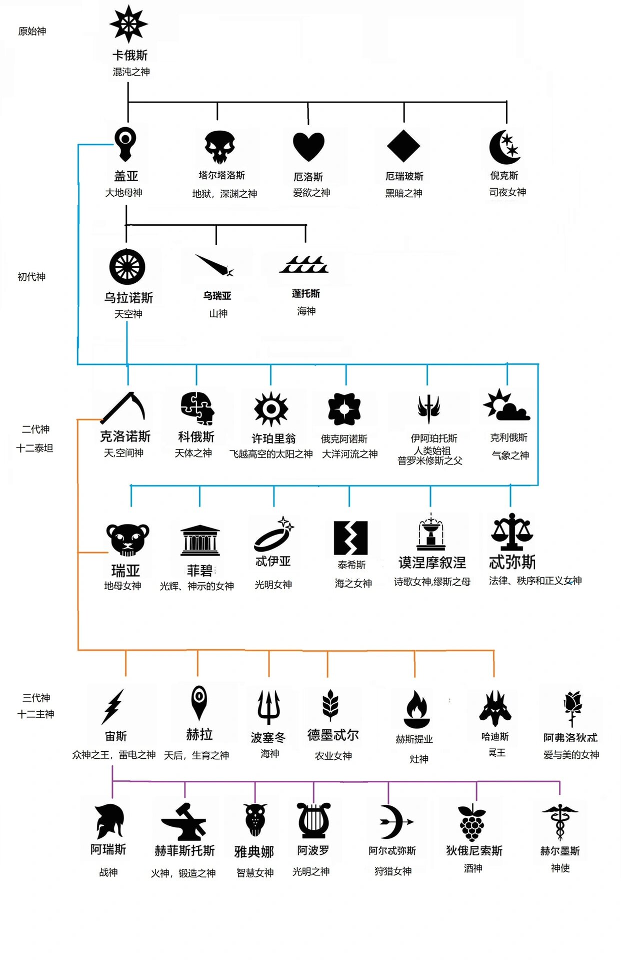 希腊神话族谱图片