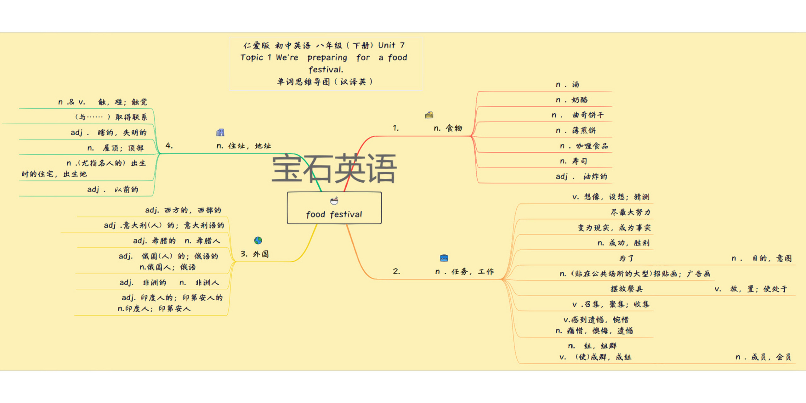 初中英语八年级下unit7 topic1单词思维导图 用思维导图给学生听写