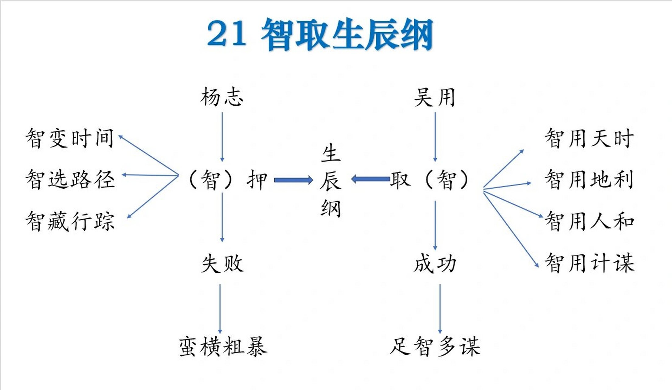 智取生辰纲思维导图图片