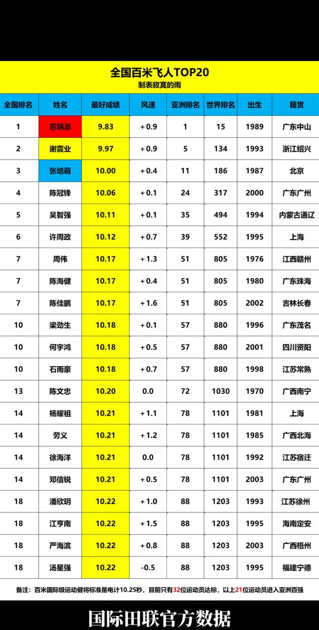 中国百米飞人排名图片