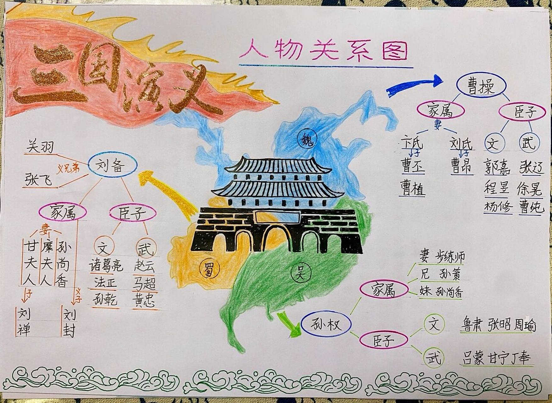 三国演义 人物关系图 思维导图 三国演义 人物关系图 思维导图