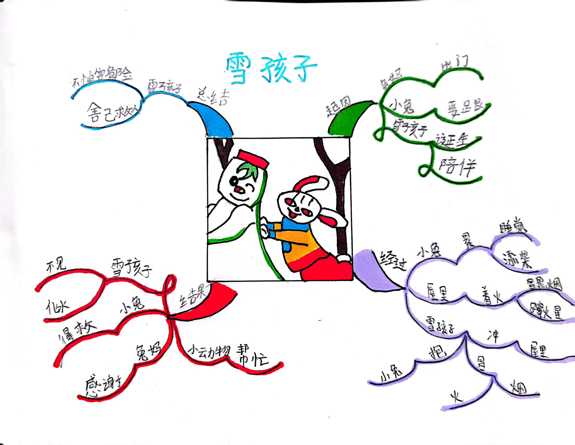二年级上册《雪孩子》思维导图