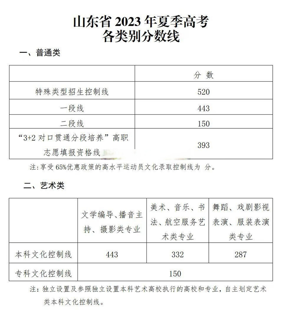 淄博##山东高考分数线# 2023年山东高考分数线公布