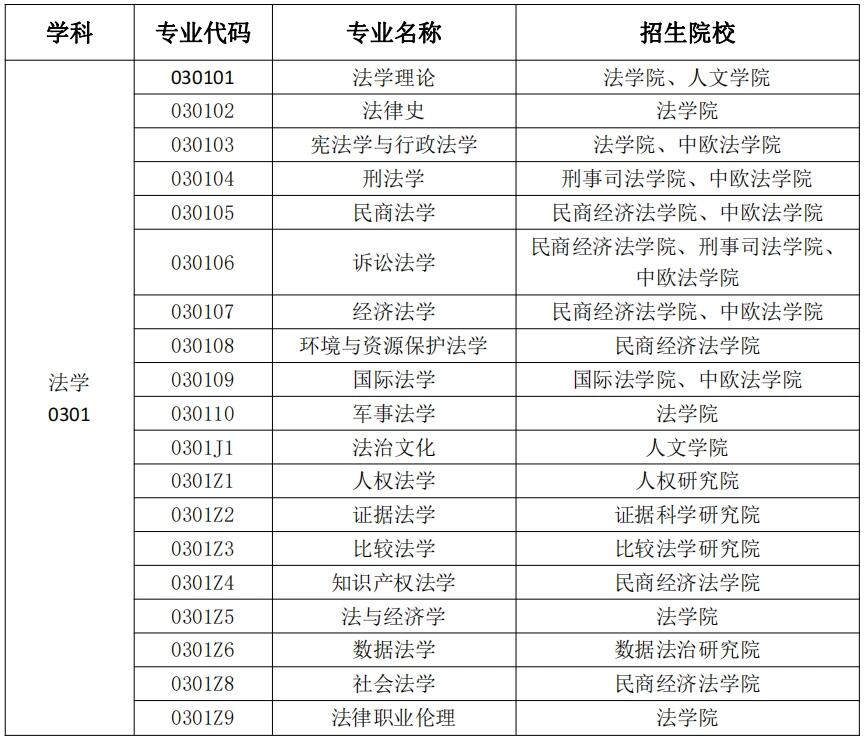 中国政法大学招生专业及院系