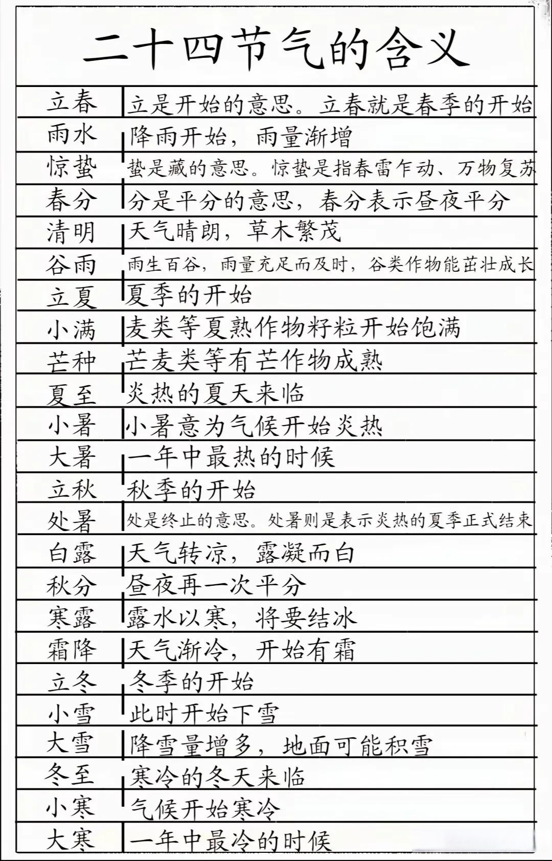 《二十四节气歌》 春雨惊春清谷天, 下满芒夏暑相连.