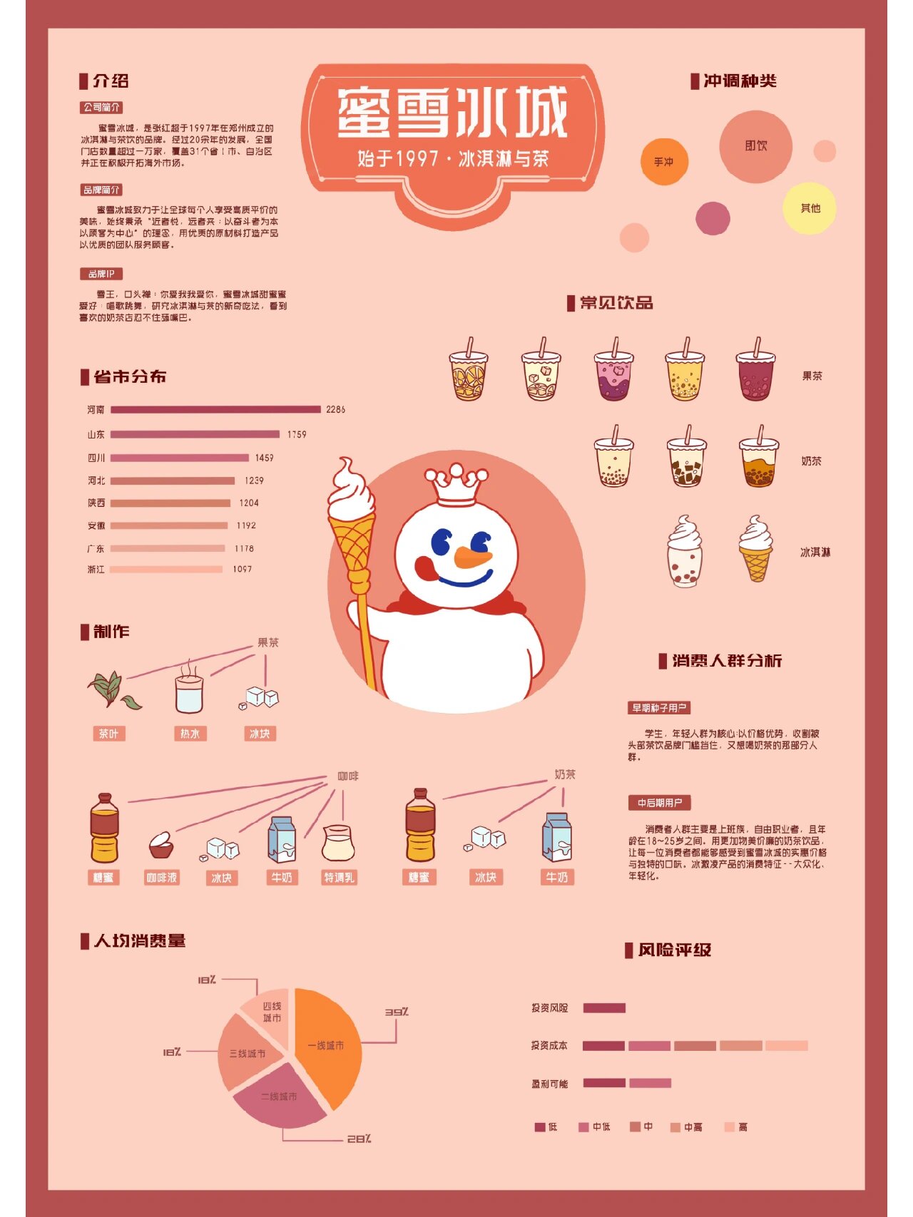 信息可视化设计 | 蜜雪冰城