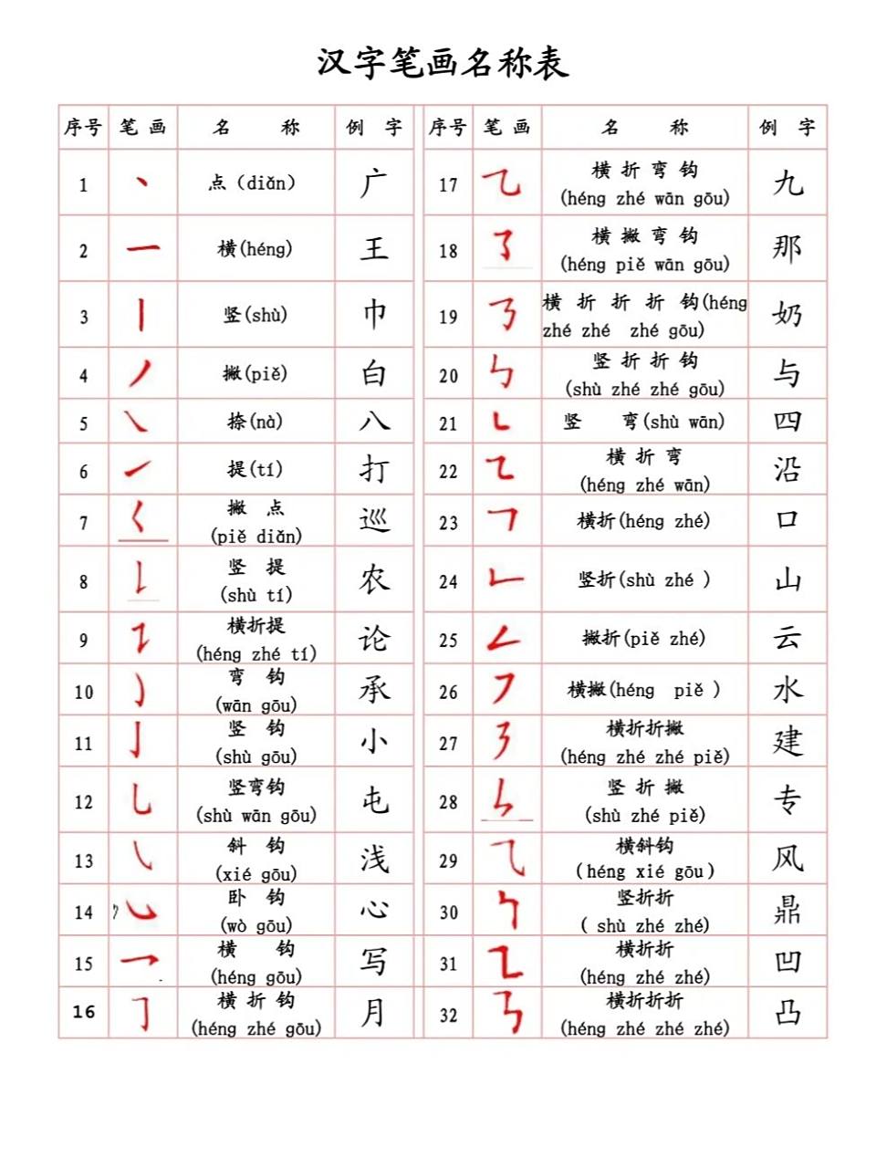 汉字笔画名称表 ,很多都忘记了,都还给老师了,现在娃上一年级要写生字