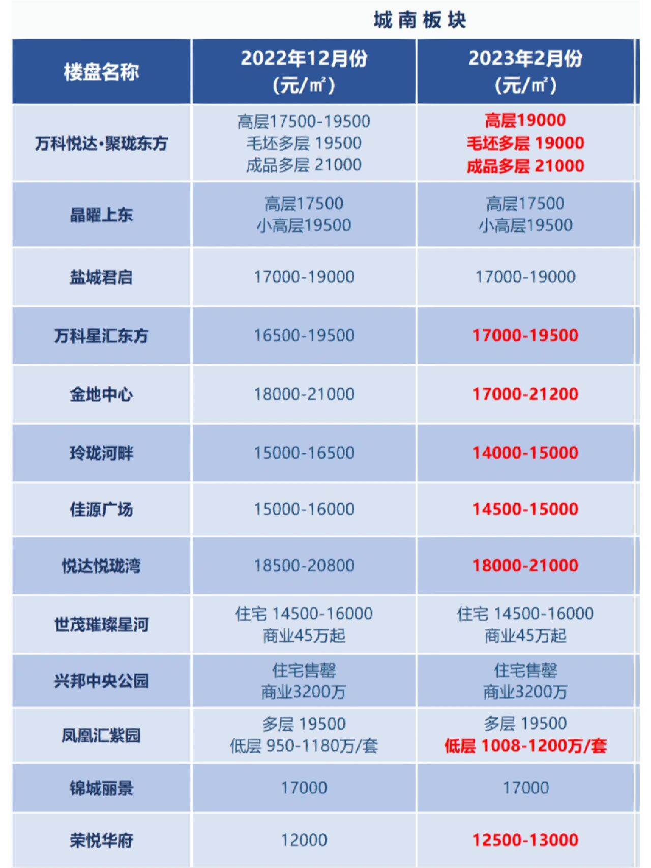 盐城市区79个楼盘最新房价出炉