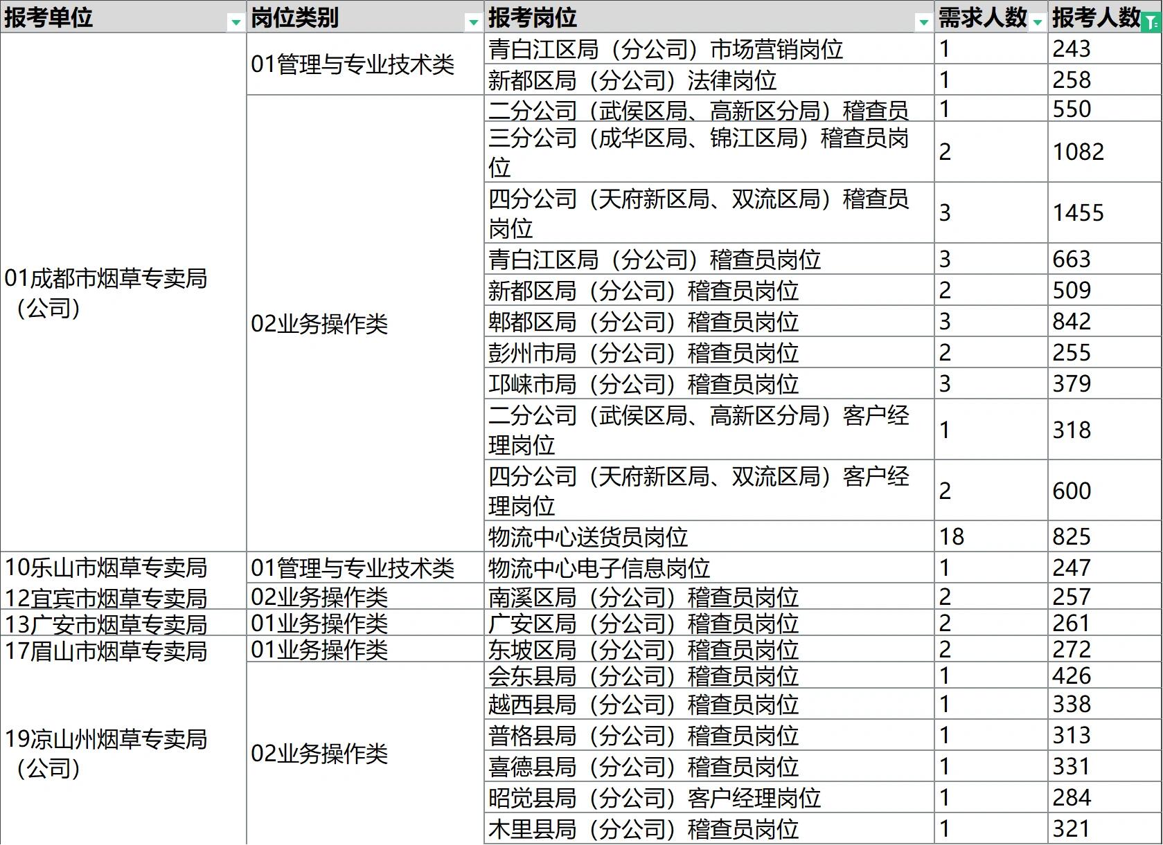 国企待遇天花板 最高岗位竞争比达550 1