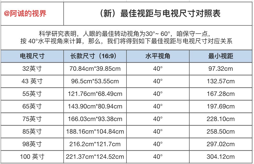 电视机视距距离对照表图片