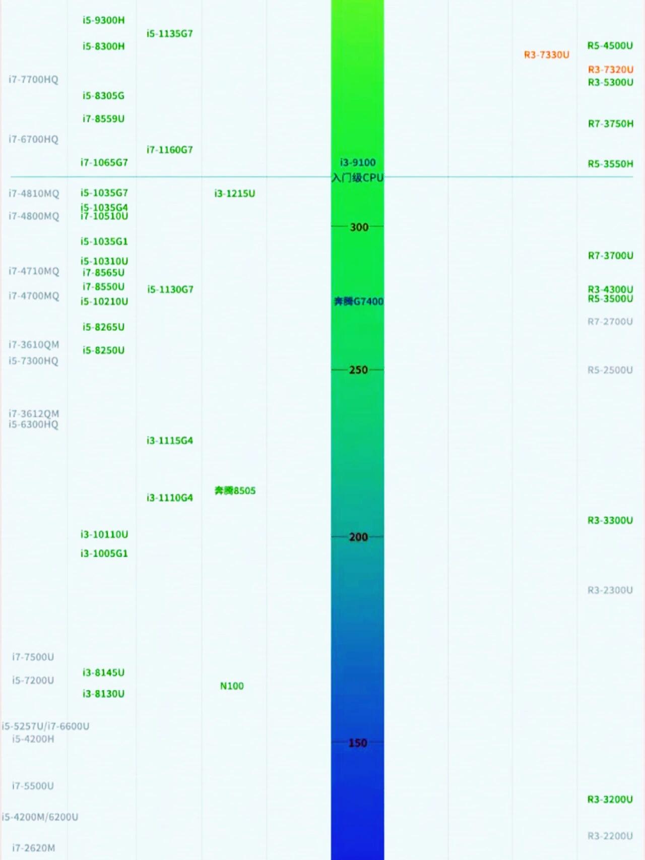 电脑处理器天梯图
