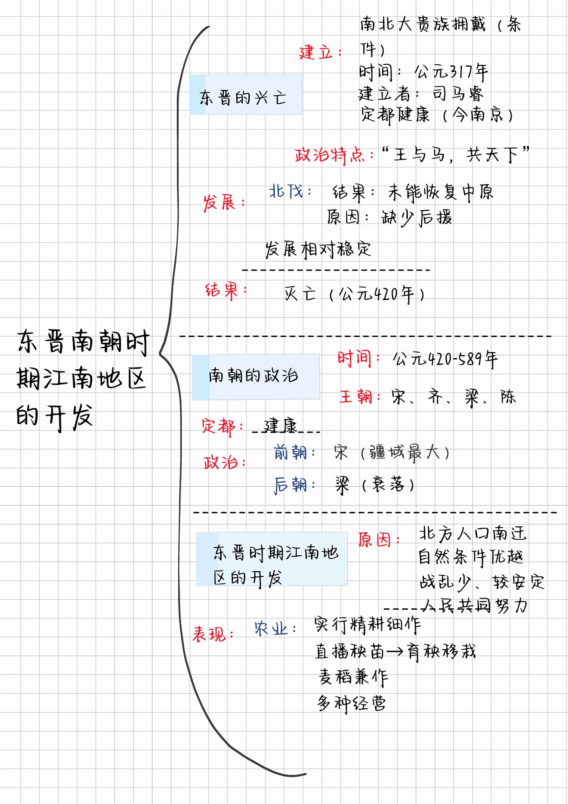 七上历史(部编版)第18课思维导图 七上历史第18课东晋南朝时期江南