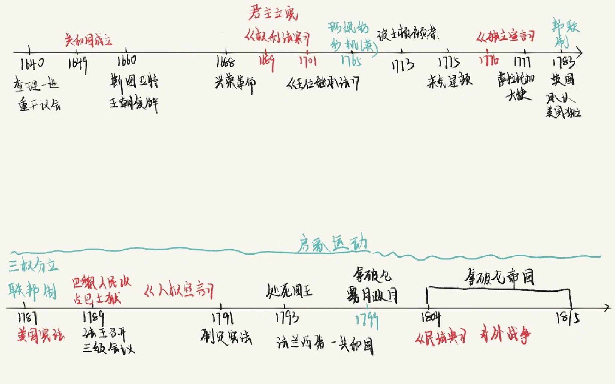 世界近代史时间轴高中图片