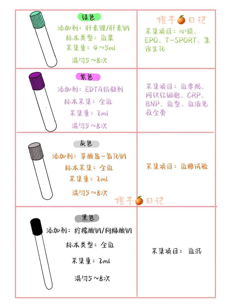 73基础护理学|五颜六色的采血管02 97五颜六