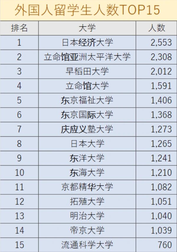 日本外国人留学生人数top15的大学