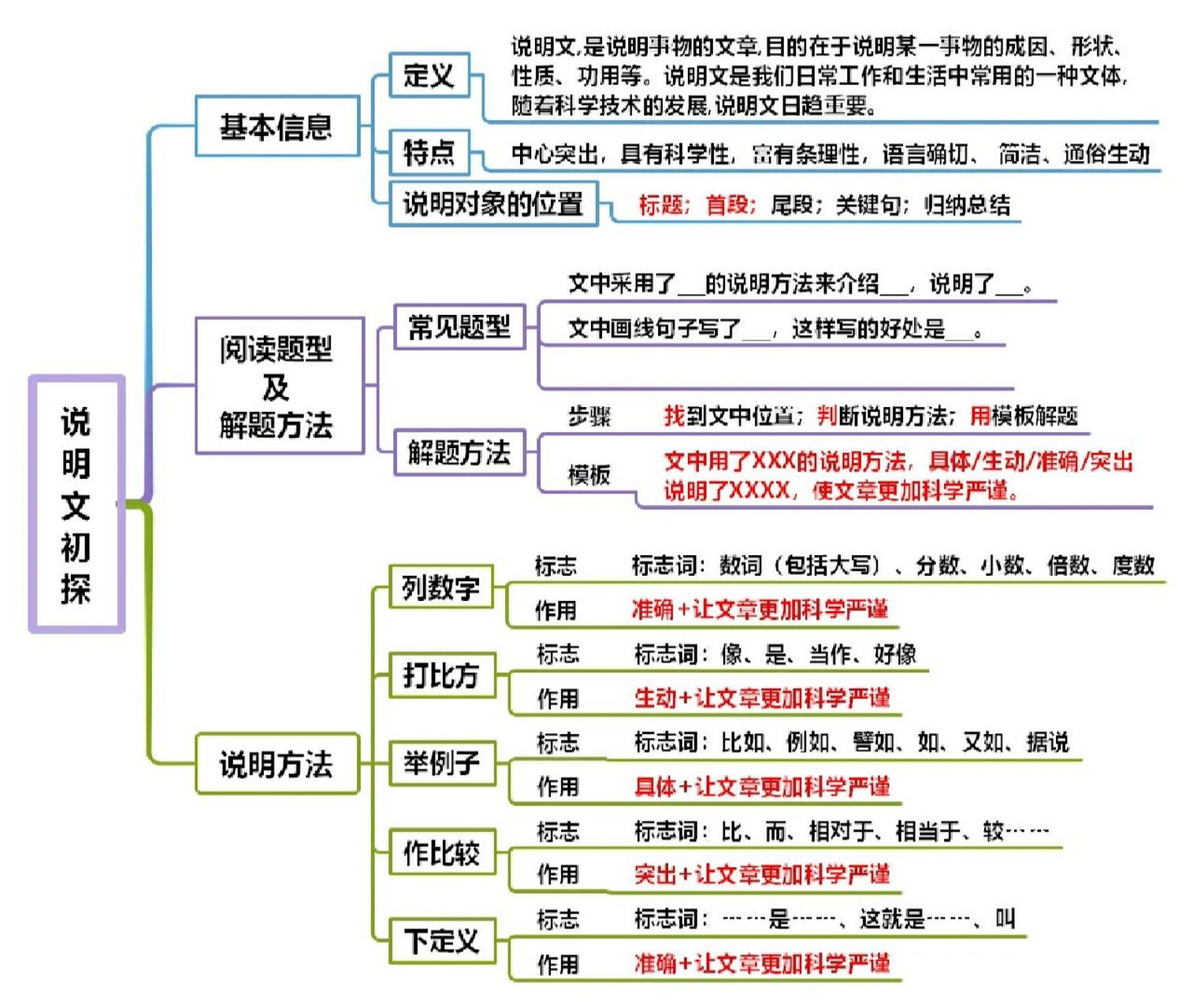 说明文知识网络梳理图图片