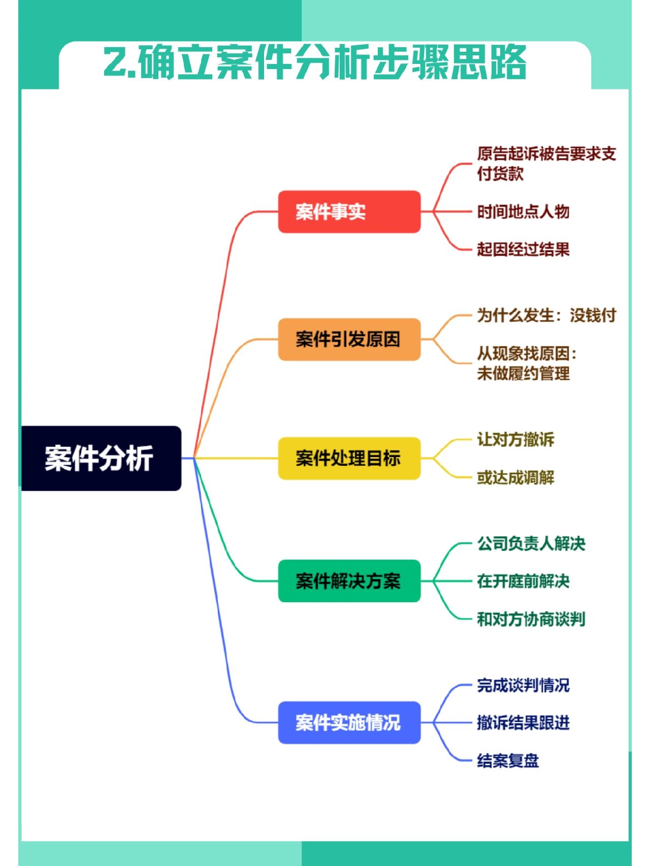 法务如何用思维导图做好案件分析解决方案