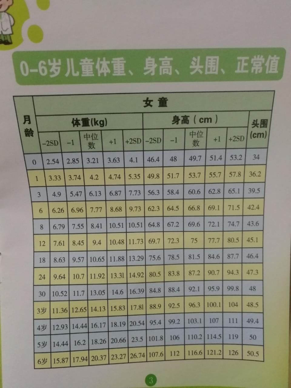 0～6岁儿童标准的身高体重 这是体检手册上儿童的身高体重头围的正常