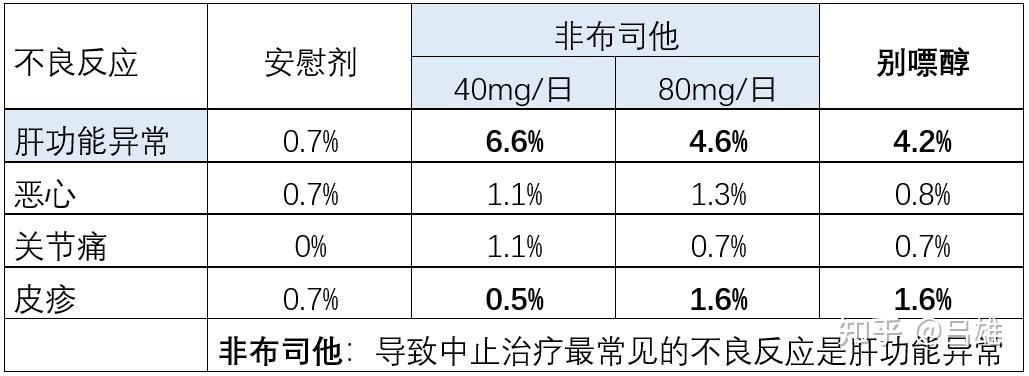 非布司他不良反应图片