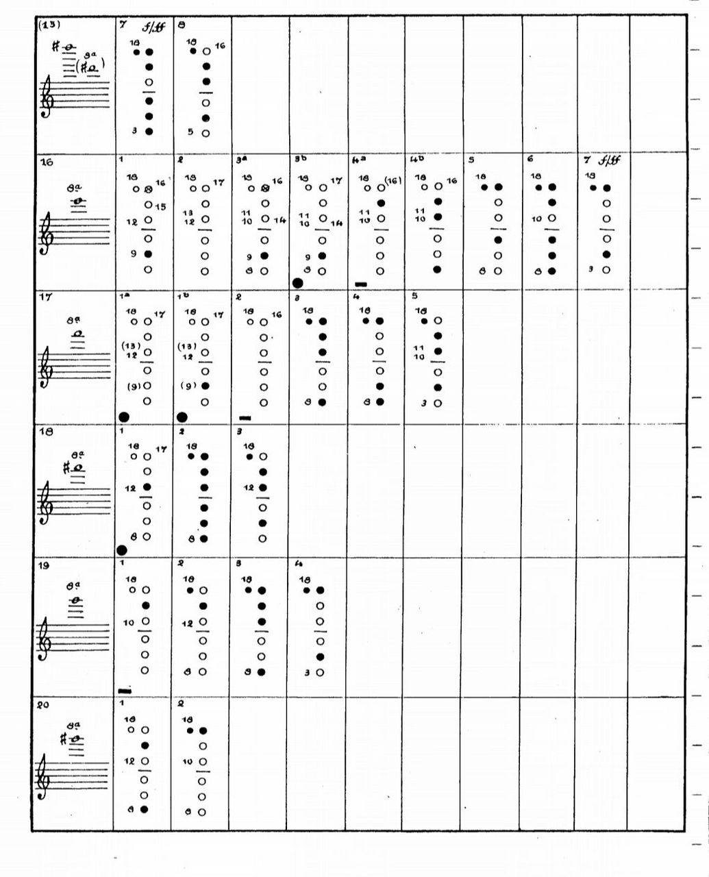 低音单簧管高音指法表 刚开始接触低单的小伙伴通常在小字三组d以上就
