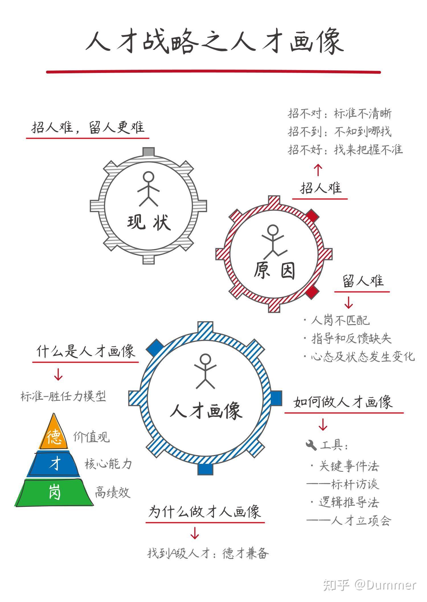 人才画像和胜任力模型图片