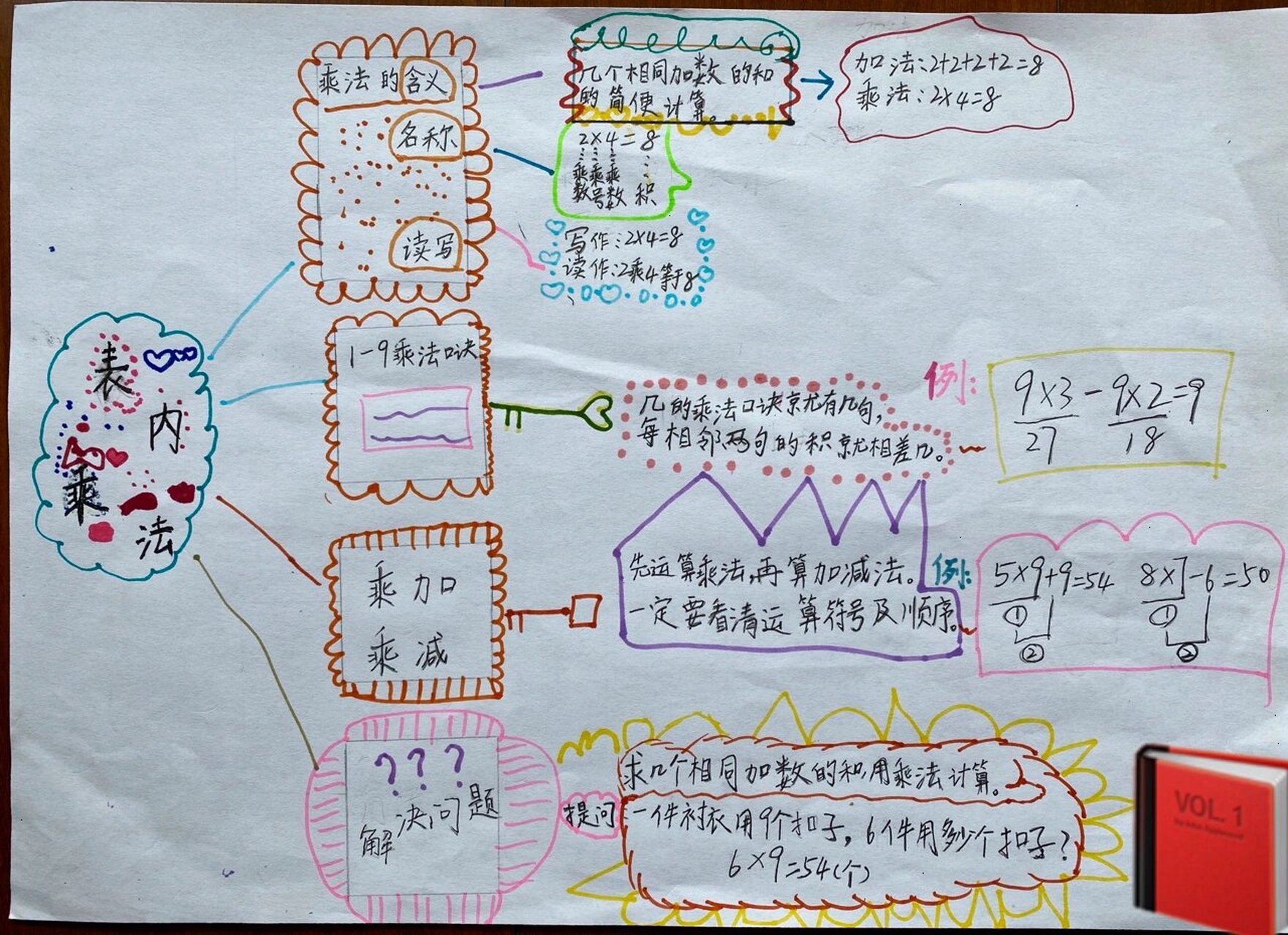 九的乘法口诀思维导图图片