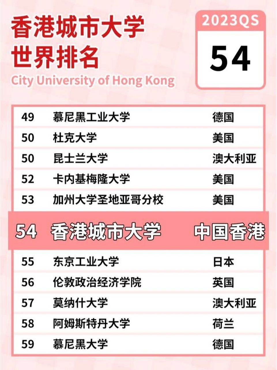 香港城市大学qs最新排名【54】香港硕士留学 91香港城市大学排名
