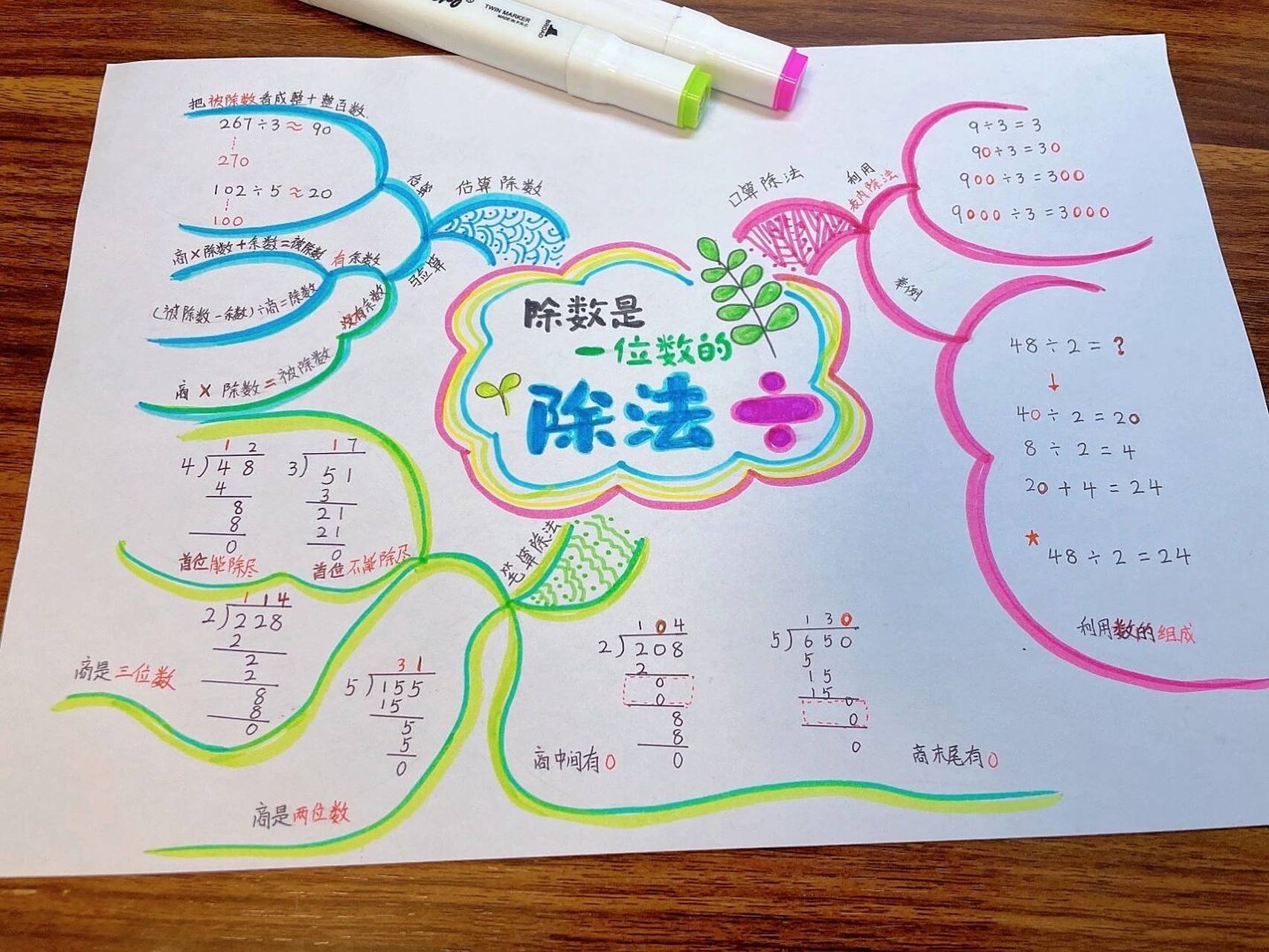 三年级下册人教版数学, 第二单元《除数是一位数的除法》思维导图