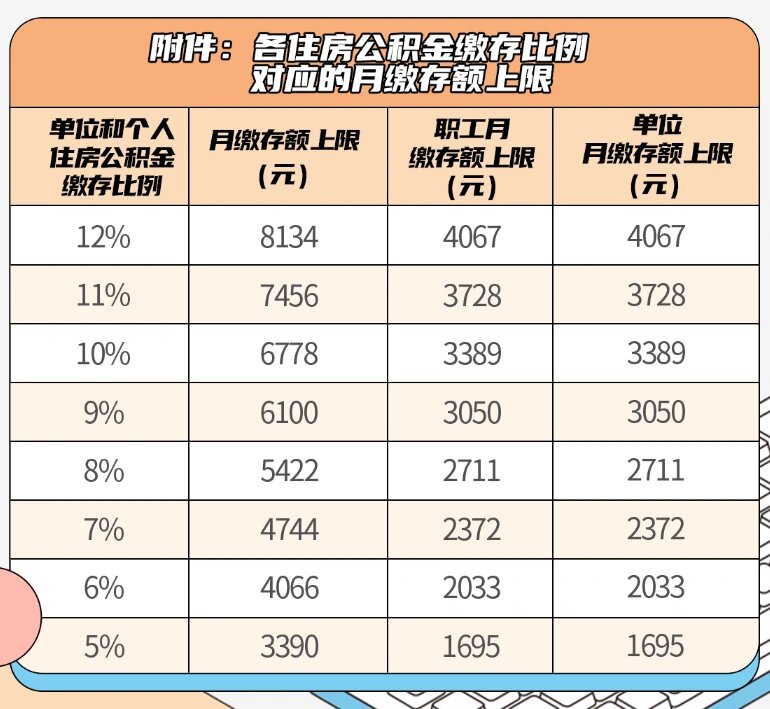 北京发布2023公积金缴存基数上限:33891元