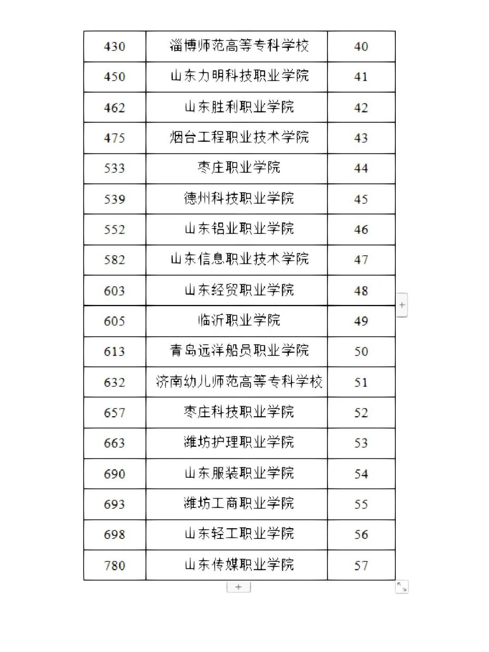 山东专科院校排名,仅供参考