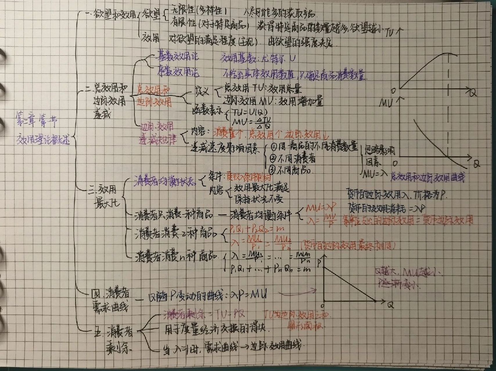 西方经济学思维导图 第二章