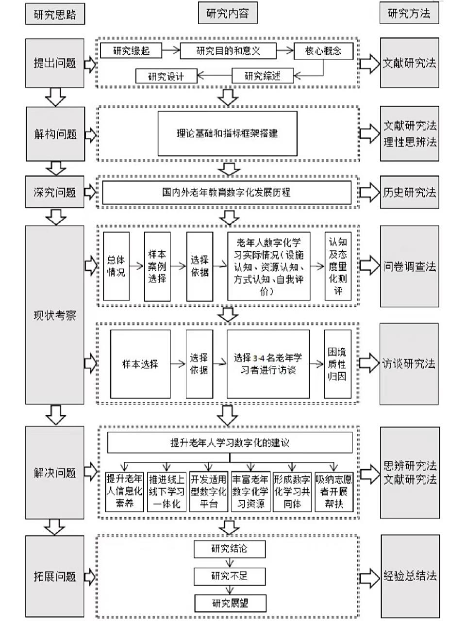 技术路线图这么画,评委很喜欢95 技术路线图就是研究方法77研究